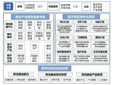 涉及光伏发电！十部门印发《数字化绿色化协同转型发展实施指南》